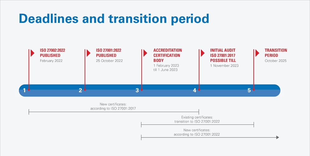 Timeline revision ISO 27001 and ISO 27002 - December 2022.jpg