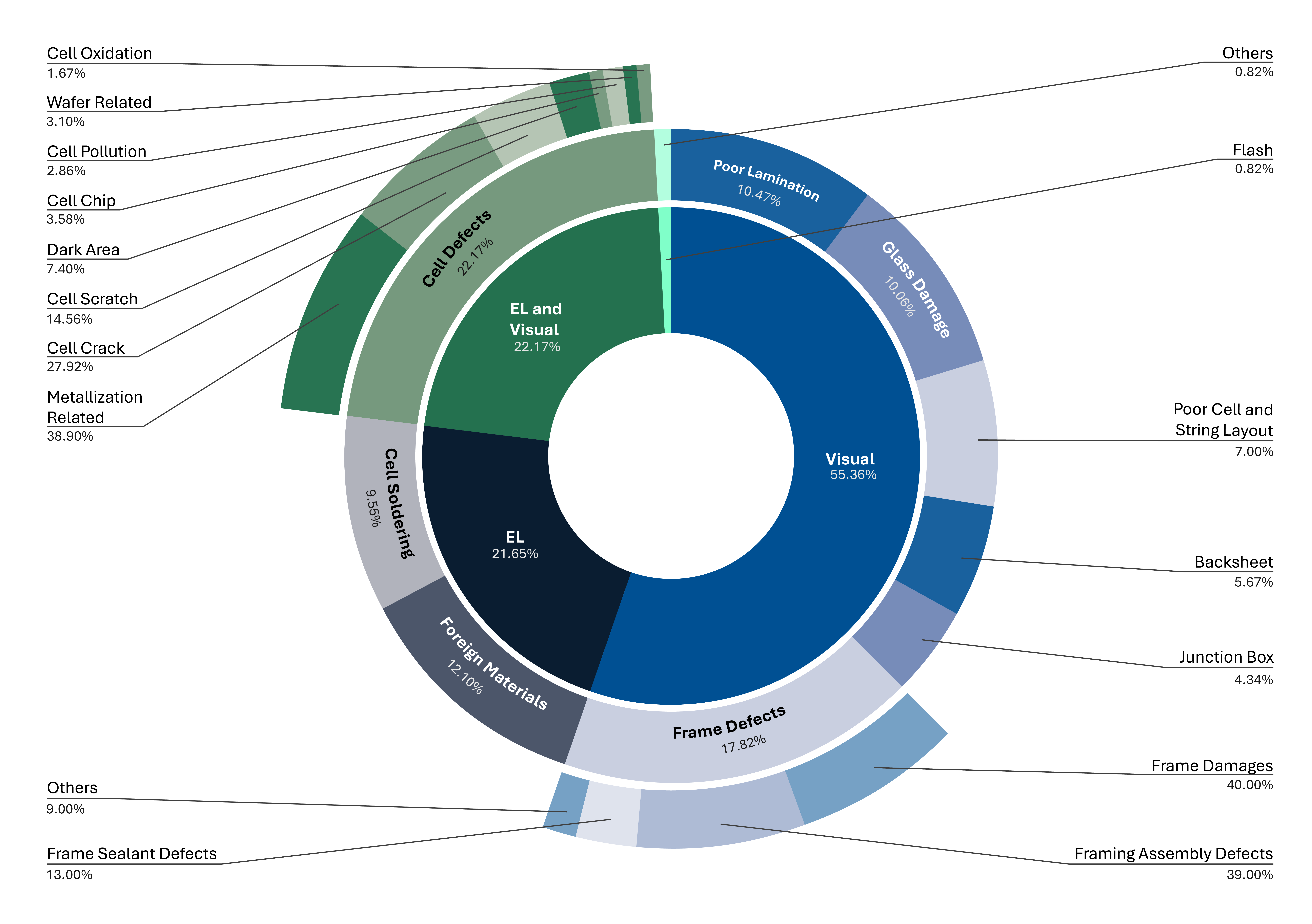 Circular chart visualizing solar panel defects, categorized into visual, EL, and frame issues. Major categories include metallization defects (38.90%), cell cracks (27.92%), framing assembly defects (39.00%), and poor lamination (10.47%). Shows percentage distribution of defects for enhanced quality control analysis