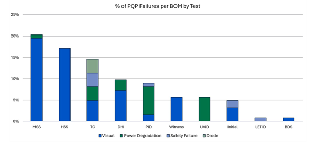 Bar chart illustrating the percentage of PQP failures per BOM by test, with categories including MSS, HSS, TC, DH, PID, Witness, LVID, Initial, LETID, and BDS. The failures are segmented by Visual (blue), Power Degradation (green), Safety Failure (light green), and Diode (gray)