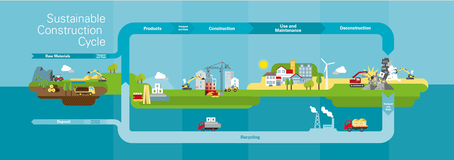 Sustainable construction