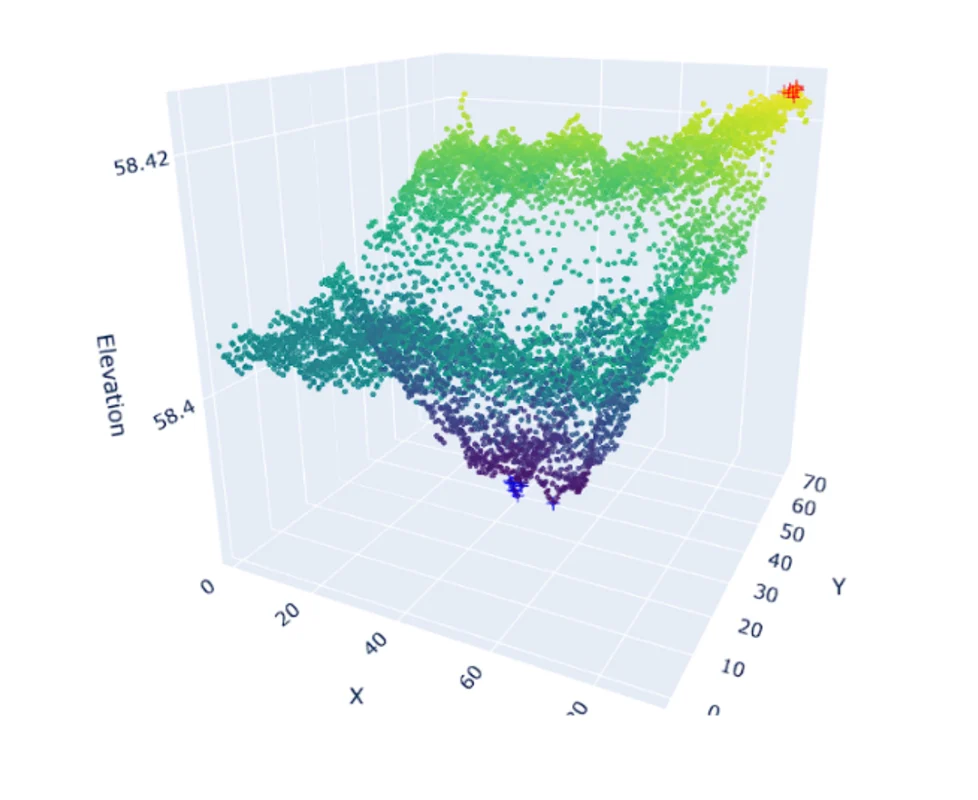 3D scatter plot graph showing data points in varying colors from purple to red, with axes labeled X, Y, and Elevation
