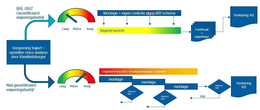 Schema wel/niet gecertificeerd