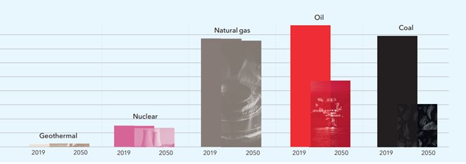 Bar chart comparing energy sources in 2019 and 2050, featuring geothermal, nuclear, natural gas, oil, and coal consumption trends