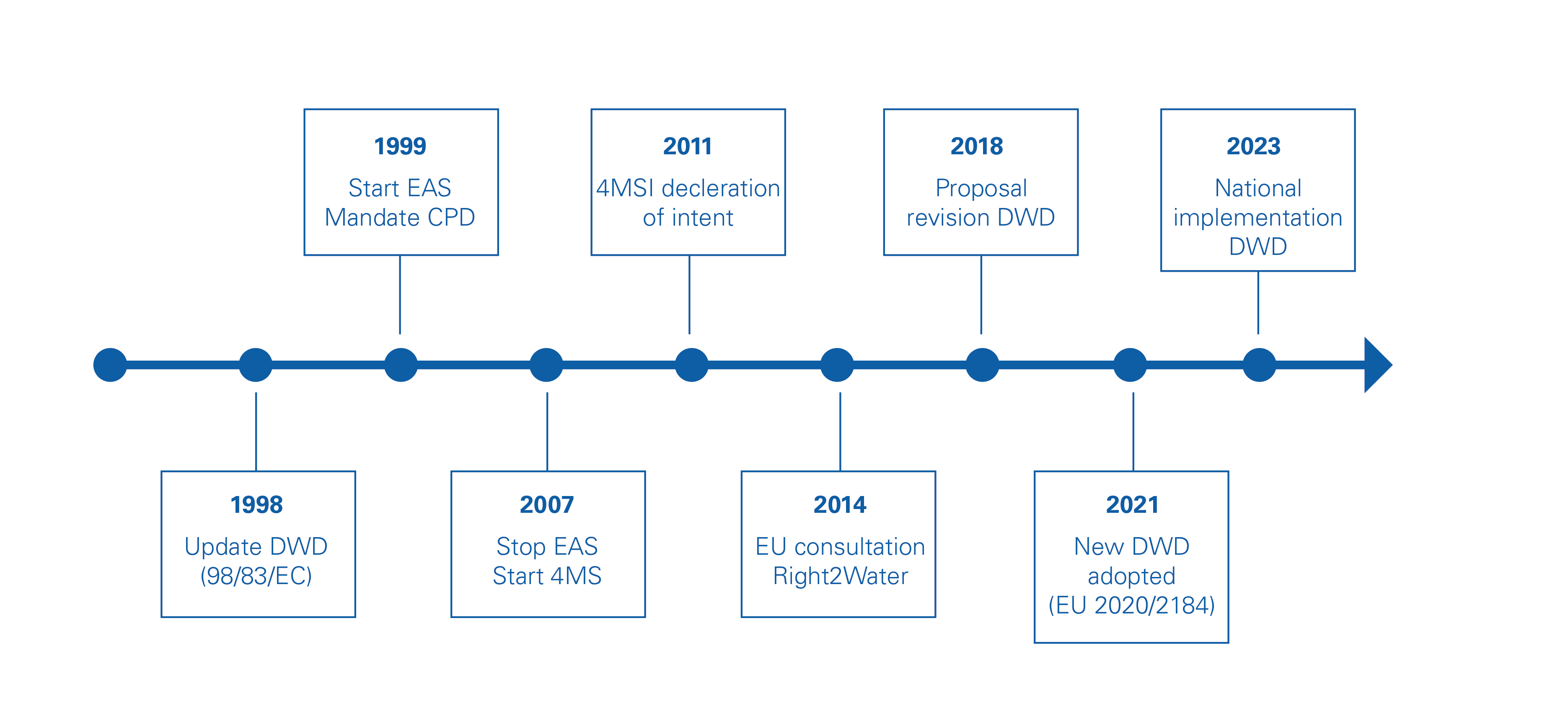 Timeline of Drinking Water Directive Updates from 1998 to 2023, detailing key milestones such as EAS mandate, 4MSI declaration, proposal revision, EU consultation, and national implementation